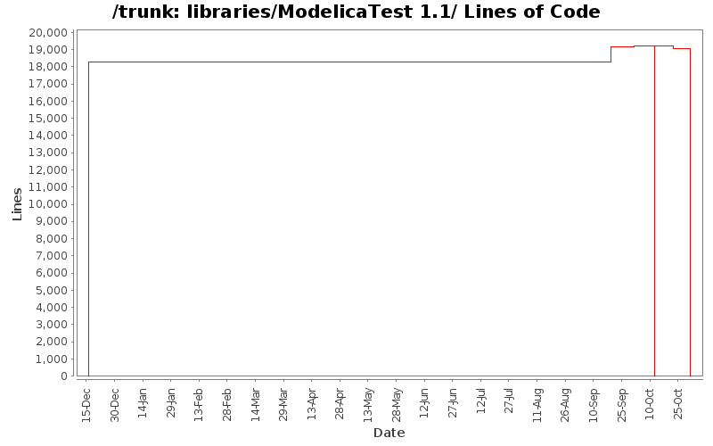 libraries/ModelicaTest 1.1/ Lines of Code